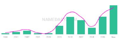The popularity and usage trend of the name Julen Over Time