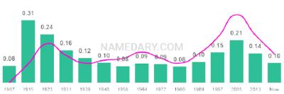 The popularity and usage trend of the name Julia Over Time