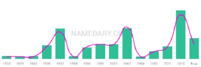 The popularity and usage trend of the name Juliano Over Time