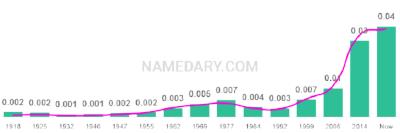 The popularity and usage trend of the name Juliet Over Time
