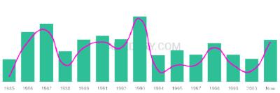 The popularity and usage trend of the name Juliocesar Over Time