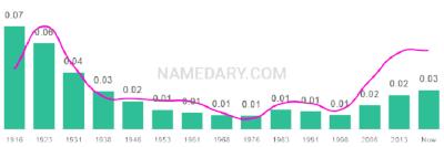 The popularity and usage trend of the name Julius Over Time