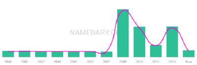 The popularity and usage trend of the name Jullien Over Time