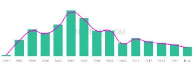 The popularity and usage trend of the name Junayd Over Time