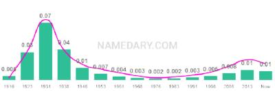 The popularity and usage trend of the name Junior Over Time