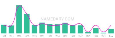 The popularity and usage trend of the name Junita Over Time