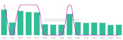 The popularity and usage trend of the name Juris Over Time