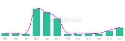 The popularity and usage trend of the name Jury Over Time