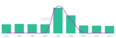 The popularity and usage trend of the name Justan Over Time