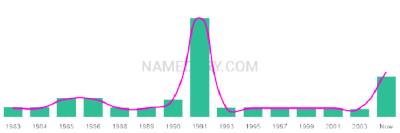 The popularity and usage trend of the name Justeen Over Time