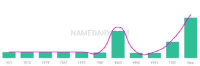The popularity and usage trend of the name Justene Over Time