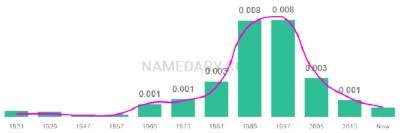 The popularity and usage trend of the name Justina Over Time