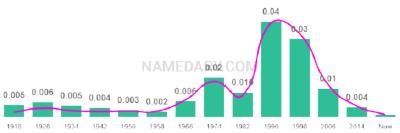 The popularity and usage trend of the name Justine Over Time