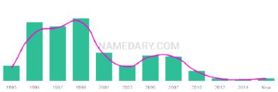 The popularity and usage trend of the name Justis Over Time