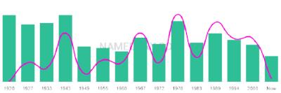 The popularity and usage trend of the name Justo Over Time