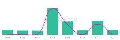 The popularity and usage trend of the name Juvraj Over Time