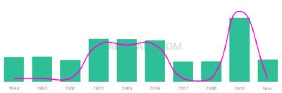 The popularity and usage trend of the name Jy Over Time