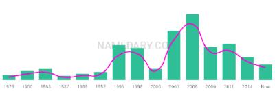 The popularity and usage trend of the name Jye Over Time