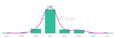 The popularity and usage trend of the name Kabrina Over Time