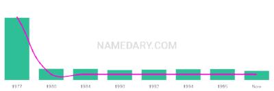 The popularity and usage trend of the name Kachina Over Time