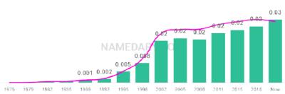The popularity and usage trend of the name Kade Over Time