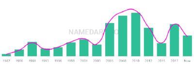 The popularity and usage trend of the name Kadi Over Time