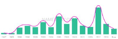 The popularity and usage trend of the name Kadir Over Time