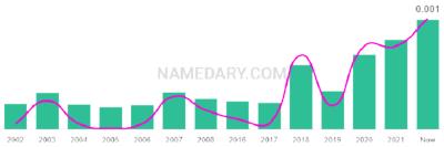 The popularity and usage trend of the name Kaea Over Time