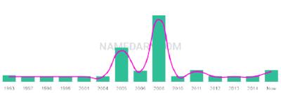 The popularity and usage trend of the name Kaedan Over Time