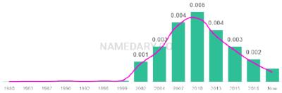 The popularity and usage trend of the name Kael Over Time