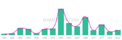 The popularity and usage trend of the name Kaeleigh Over Time