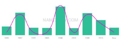 The popularity and usage trend of the name Kah Over Time