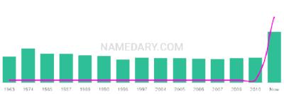 The popularity and usage trend of the name Kahl Over Time