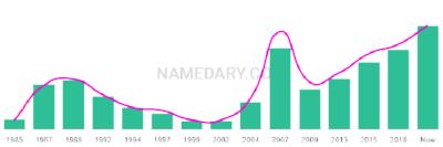 The popularity and usage trend of the name Kahlia Over Time