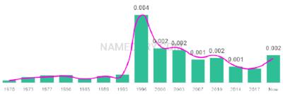 The popularity and usage trend of the name Kahlil Over Time