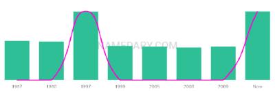 The popularity and usage trend of the name Kahlin Over Time