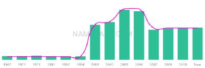 The popularity and usage trend of the name Kahn Over Time