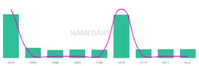 The popularity and usage trend of the name Kahne Over Time