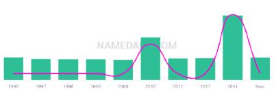 The popularity and usage trend of the name Kaicee Over Time