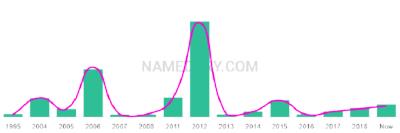 The popularity and usage trend of the name Kaida Over Time