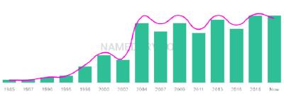 The popularity and usage trend of the name Kailen Over Time