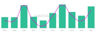 The popularity and usage trend of the name Kairah Over Time