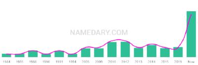 The popularity and usage trend of the name Kairen Over Time