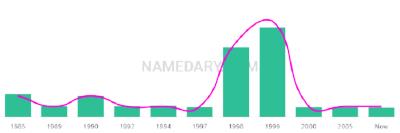The popularity and usage trend of the name Kaitland Over Time