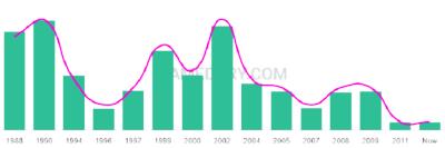 The popularity and usage trend of the name Kaitlen Over Time