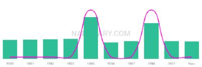 The popularity and usage trend of the name Kaitlynd Over Time