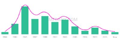The popularity and usage trend of the name Kaitlynne Over Time