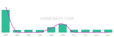 The popularity and usage trend of the name Kalab Over Time