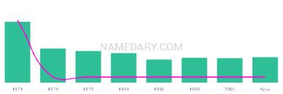 The popularity and usage trend of the name Kalari Over Time