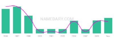 The popularity and usage trend of the name Kaleel Over Time